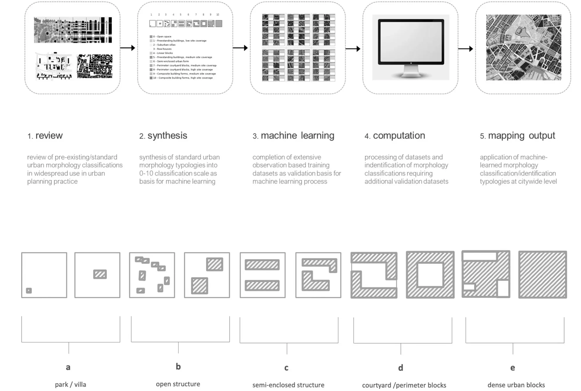 NIVA SPARE forskningsprosjekt, arealplanlegging, overvann og naturmangfold